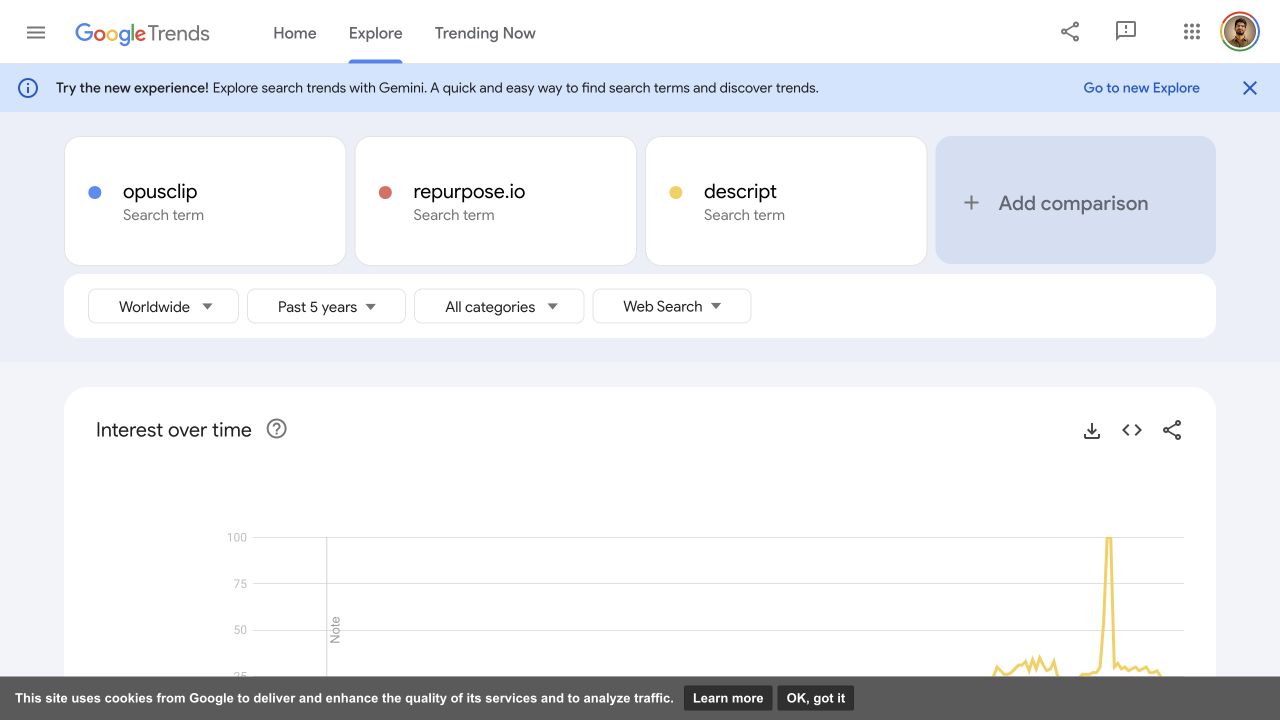 Google Trends comparison for OpusClip, Repurpose.io and Descript over five years.